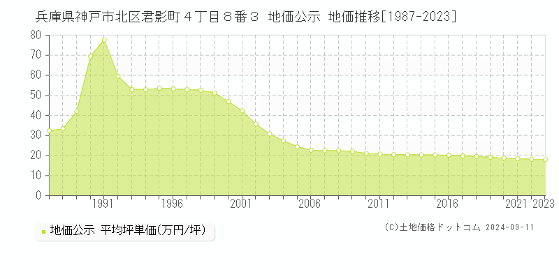 兵庫県神戸市北区君影町４丁目８番３ 地価公示 地価推移[1987-2023]