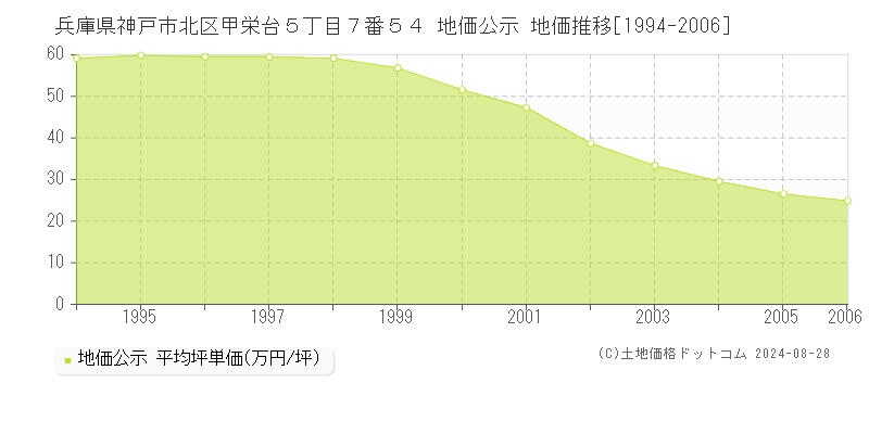 兵庫県神戸市北区甲栄台５丁目７番５４ 地価公示 地価推移[1994-2006]