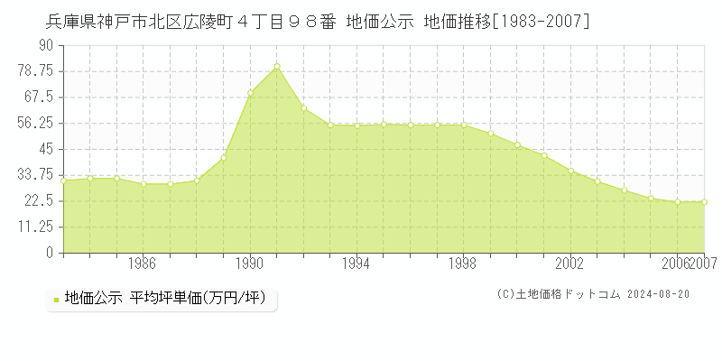 兵庫県神戸市北区広陵町４丁目９８番 公示地価 地価推移[1983-2007]