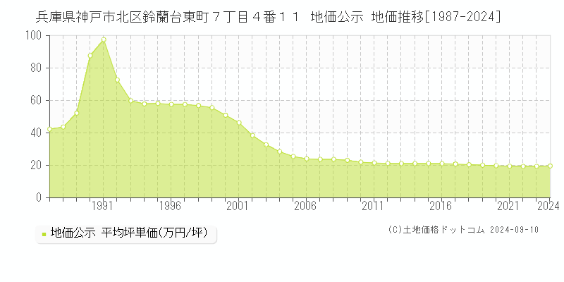 兵庫県神戸市北区鈴蘭台東町７丁目４番１１ 公示地価 地価推移[1987-2024]