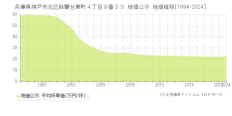 兵庫県神戸市北区鈴蘭台東町４丁目９番３３ 地価公示 地価推移[1994-2023]