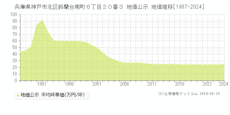 兵庫県神戸市北区鈴蘭台南町６丁目２０番３ 公示地価 地価推移[1987-2024]