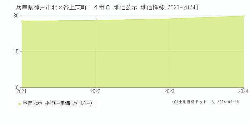 兵庫県神戸市北区谷上東町１４番８ 公示地価 地価推移[2021-2024]