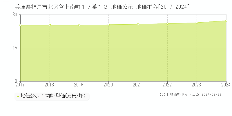 兵庫県神戸市北区谷上南町１７番１３ 公示地価 地価推移[2017-2024]