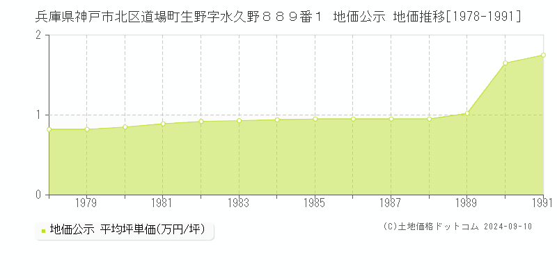 兵庫県神戸市北区道場町生野字水久野８８９番１ 地価公示 地価推移[1978-1991]