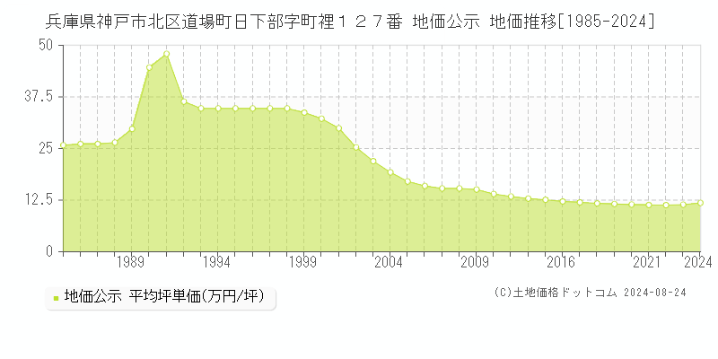 兵庫県神戸市北区道場町日下部字町裡１２７番 地価公示 地価推移[1985-2023]