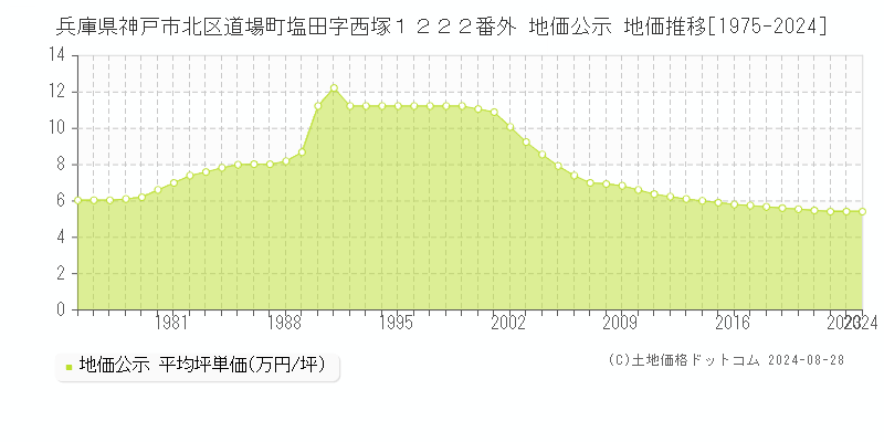 兵庫県神戸市北区道場町塩田字西塚１２２２番外 地価公示 地価推移[1975-2023]