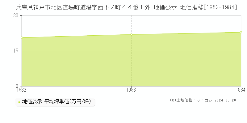 兵庫県神戸市北区道場町道場字西下ノ町４４番１外 公示地価 地価推移[1982-1984]