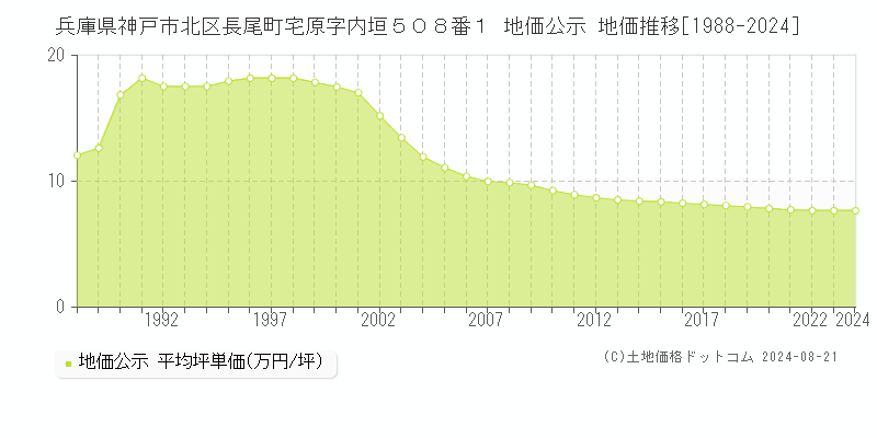 兵庫県神戸市北区長尾町宅原字内垣５０８番１ 地価公示 地価推移[1988-2023]