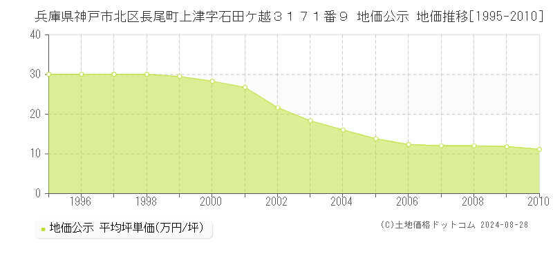 兵庫県神戸市北区長尾町上津字石田ケ越３１７１番９ 公示地価 地価推移[1995-2010]