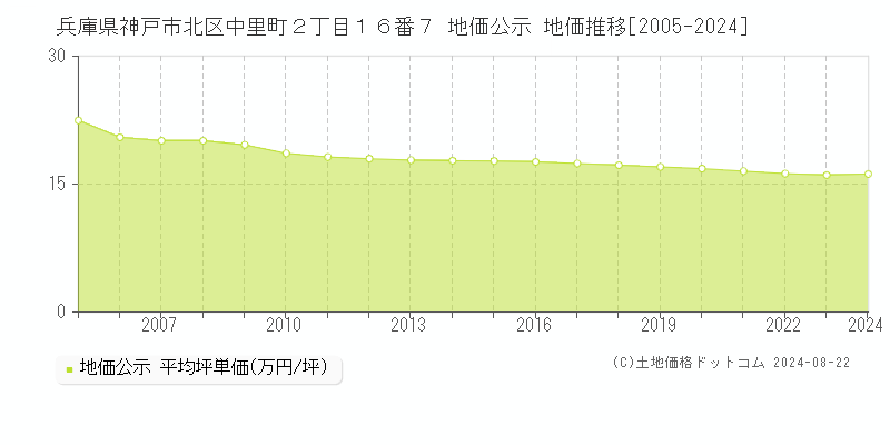 兵庫県神戸市北区中里町２丁目１６番７ 公示地価 地価推移[2005-2024]