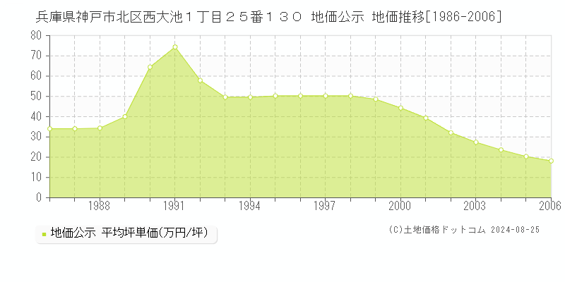 兵庫県神戸市北区西大池１丁目２５番１３０ 地価公示 地価推移[1986-2006]