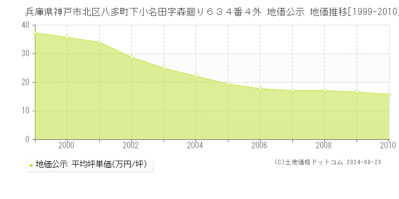 兵庫県神戸市北区八多町下小名田字森廻り６３４番４外 地価公示 地価推移[1999-2010]