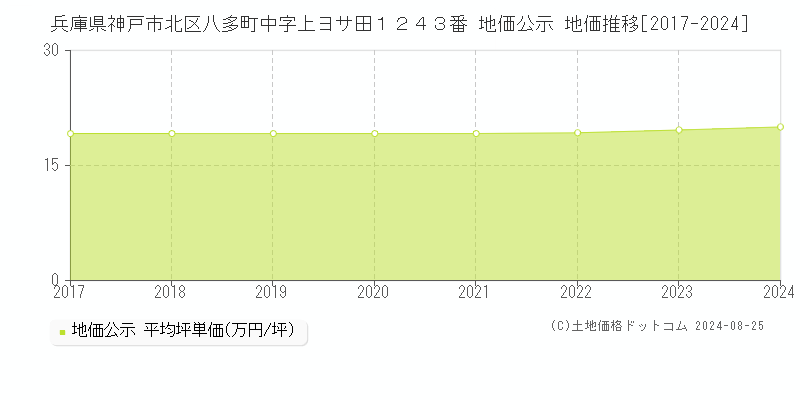 兵庫県神戸市北区八多町中字上ヨサ田１２４３番 公示地価 地価推移[2017-2024]