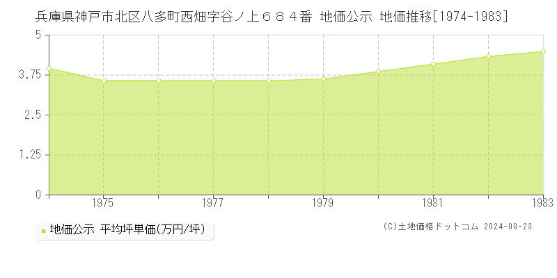 兵庫県神戸市北区八多町西畑字谷ノ上６８４番 公示地価 地価推移[1974-1983]