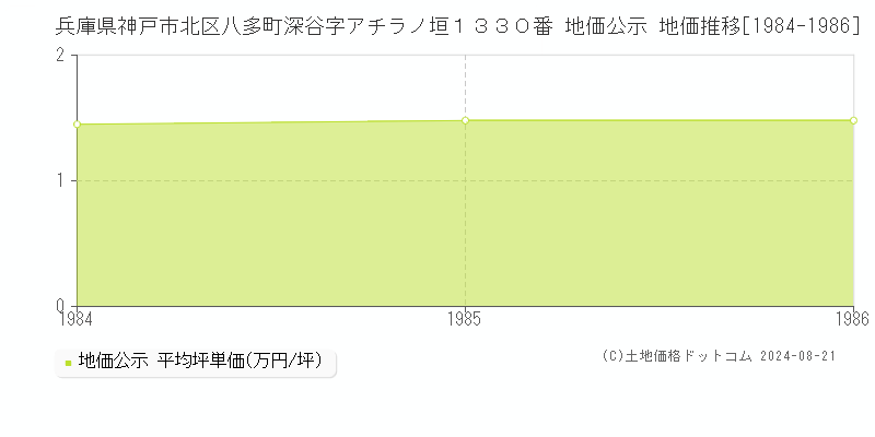 兵庫県神戸市北区八多町深谷字アチラノ垣１３３０番 公示地価 地価推移[1984-1986]