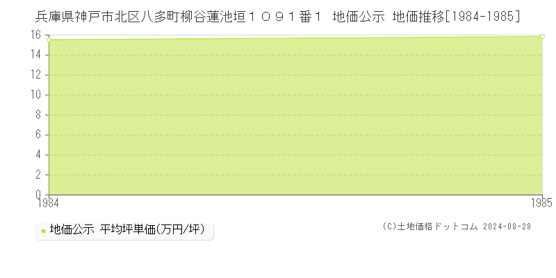 兵庫県神戸市北区八多町柳谷蓮池垣１０９１番１ 地価公示 地価推移[1984-1985]