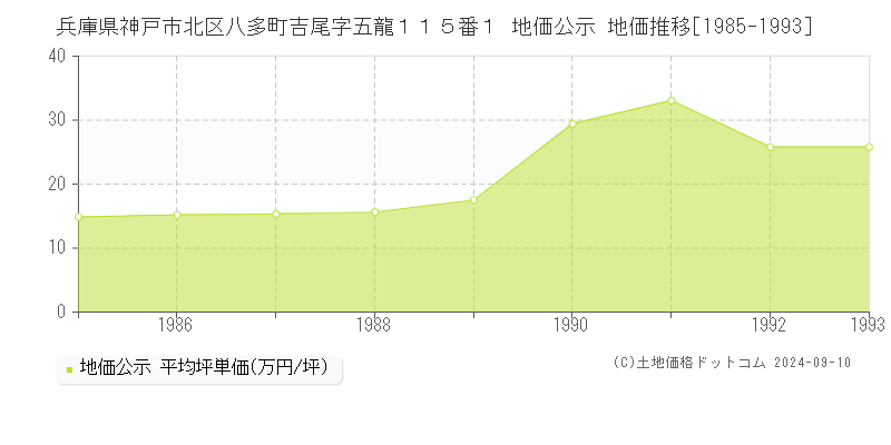 兵庫県神戸市北区八多町吉尾字五龍１１５番１ 地価公示 地価推移[1985-1993]