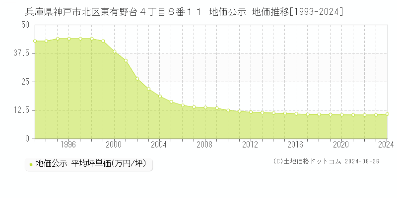 兵庫県神戸市北区東有野台４丁目８番１１ 地価公示 地価推移[1993-2023]