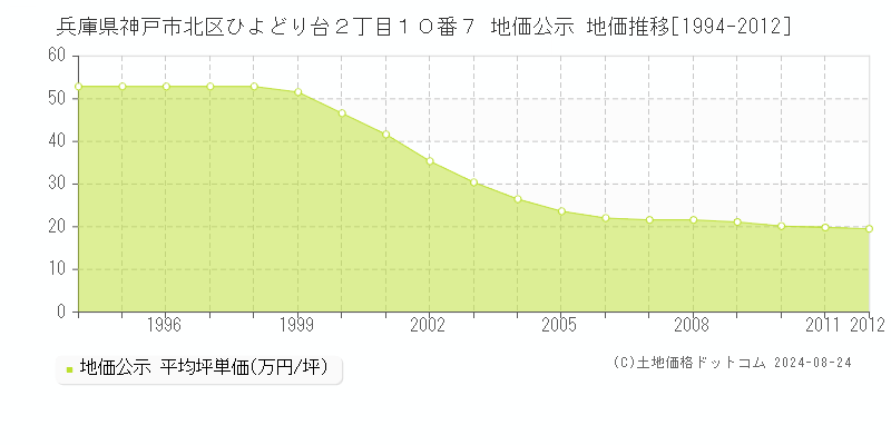 兵庫県神戸市北区ひよどり台２丁目１０番７ 公示地価 地価推移[1994-2012]