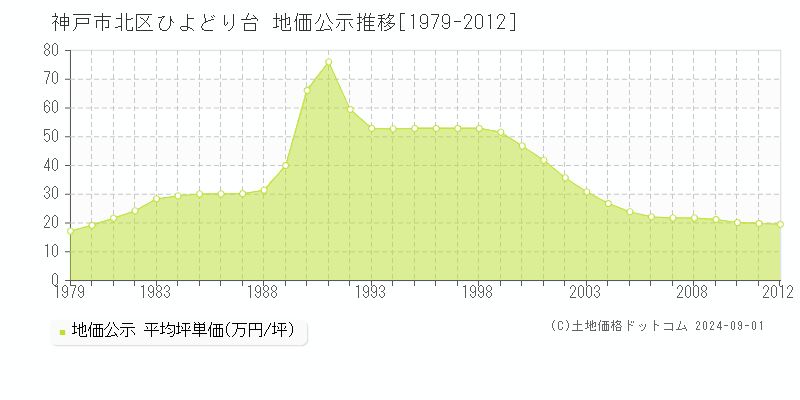 ひよどり台(神戸市北区)の公示地価推移グラフ(坪単価)[1979-2012年]