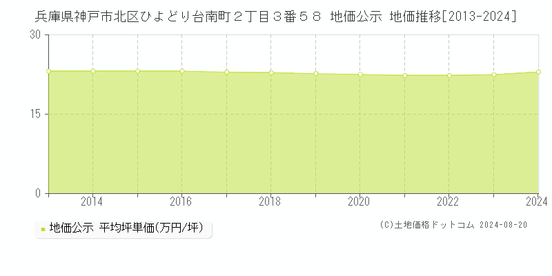 兵庫県神戸市北区ひよどり台南町２丁目３番５８ 公示地価 地価推移[2013-2024]