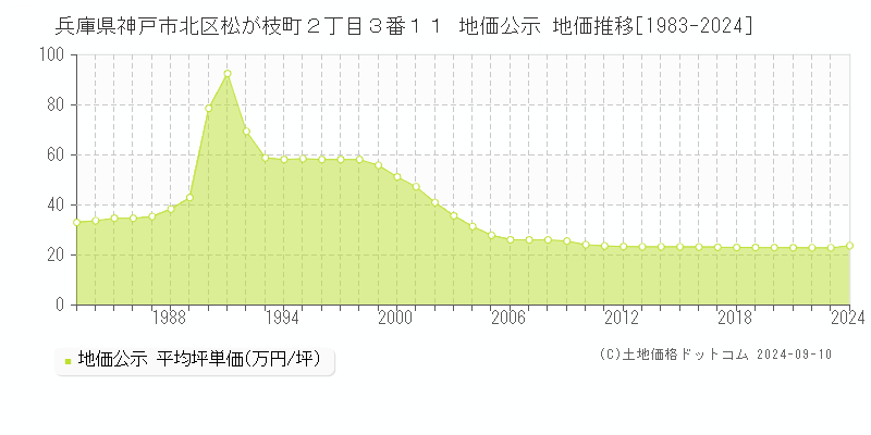 兵庫県神戸市北区松が枝町２丁目３番１１ 地価公示 地価推移[1983-2023]