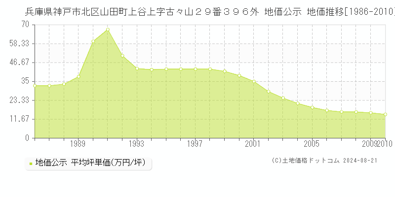 兵庫県神戸市北区山田町上谷上字古々山２９番３９６外 公示地価 地価推移[1986-2010]