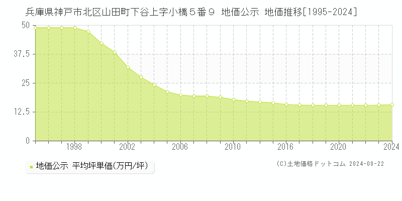 兵庫県神戸市北区山田町下谷上字小橋５番９ 公示地価 地価推移[1995-2024]