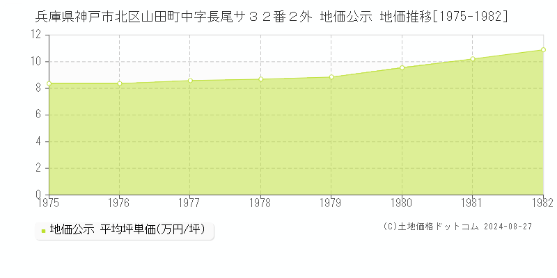 兵庫県神戸市北区山田町中字長尾サ３２番２外 地価公示 地価推移[1975-1982]