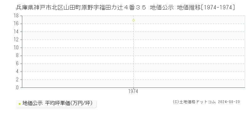 兵庫県神戸市北区山田町原野字福田カ辻４番３５ 地価公示 地価推移[1974-1974]