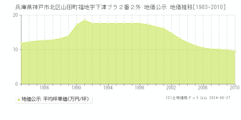 兵庫県神戸市北区山田町福地字下津ブラ２番２外 地価公示 地価推移[1983-2010]