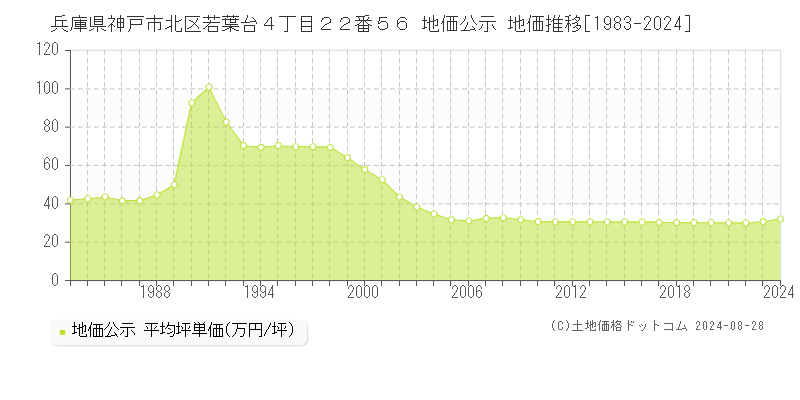 兵庫県神戸市北区若葉台４丁目２２番５６ 公示地価 地価推移[1983-2024]