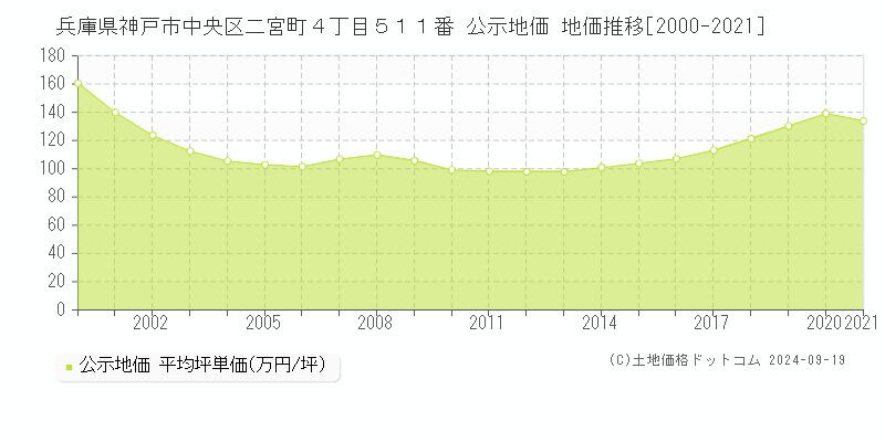 兵庫県神戸市中央区二宮町４丁目５１１番 公示地価 地価推移[2000-2022]