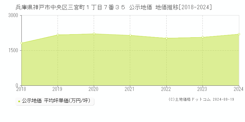 兵庫県神戸市中央区三宮町１丁目７番３５ 公示地価 地価推移[2018-2024]