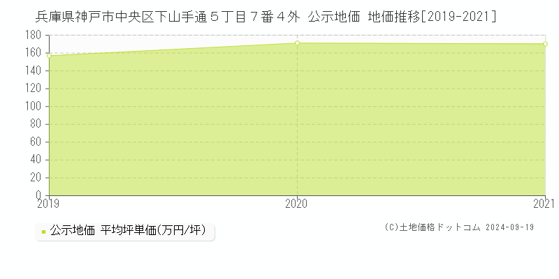 兵庫県神戸市中央区下山手通５丁目７番４外 公示地価 地価推移[2019-2024]