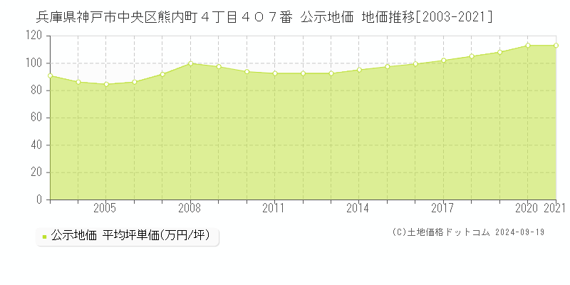 兵庫県神戸市中央区熊内町４丁目４０７番 公示地価 地価推移[2003-2024]