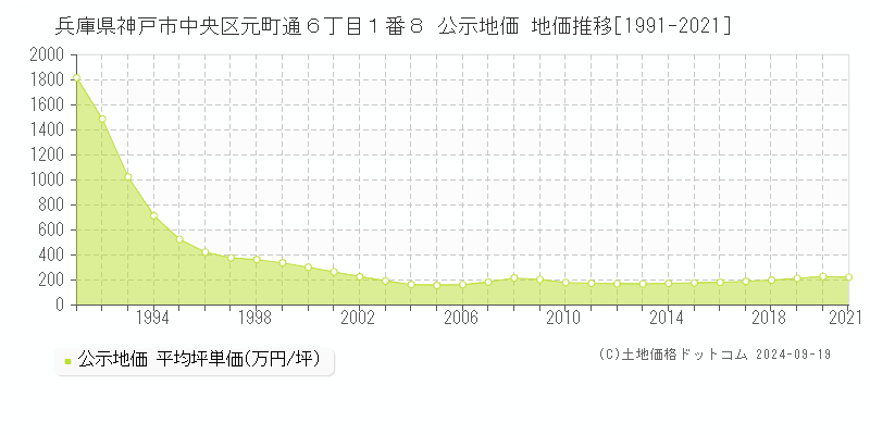 兵庫県神戸市中央区元町通６丁目１番８ 公示地価 地価推移[1991-2024]