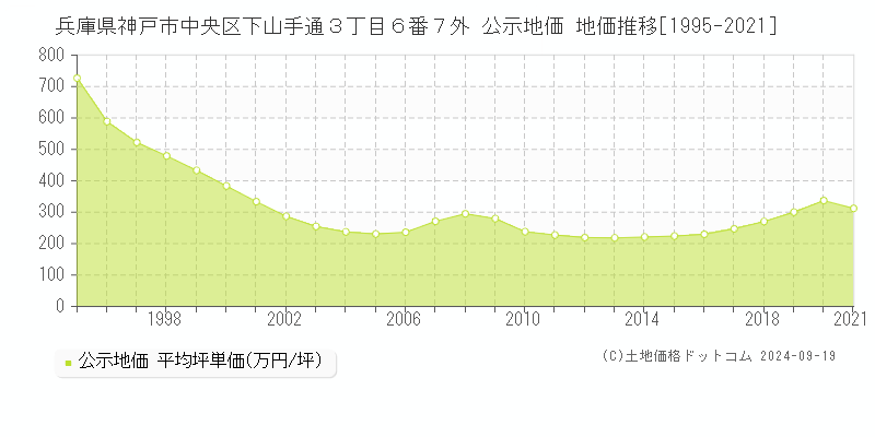 兵庫県神戸市中央区下山手通３丁目６番７外 公示地価 地価推移[1995-2024]