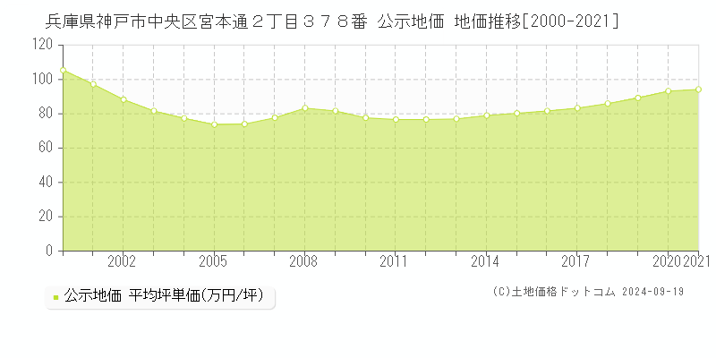 兵庫県神戸市中央区宮本通２丁目３７８番 公示地価 地価推移[2000-2024]