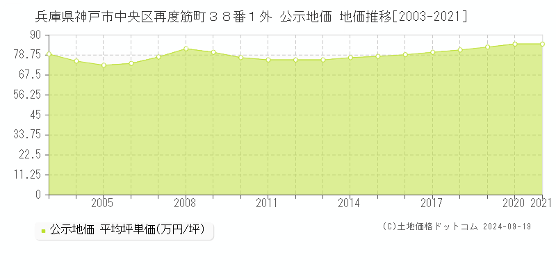 兵庫県神戸市中央区再度筋町３８番１外 公示地価 地価推移[2003-2024]