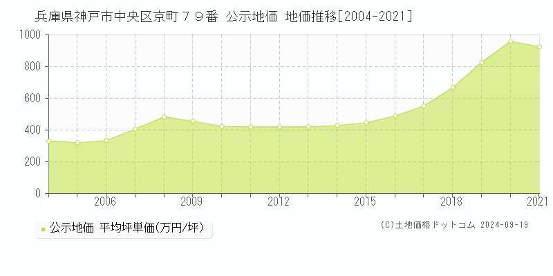 兵庫県神戸市中央区京町７９番 公示地価 地価推移[2004-2023]