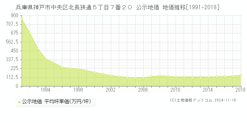 兵庫県神戸市中央区北長狭通５丁目７番２０ 公示地価 地価推移[1991-2018]