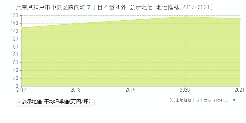 兵庫県神戸市中央区熊内町７丁目４番４外 公示地価 地価推移[2017-2024]