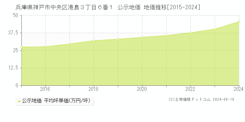 兵庫県神戸市中央区港島３丁目６番１ 公示地価 地価推移[2015-2024]