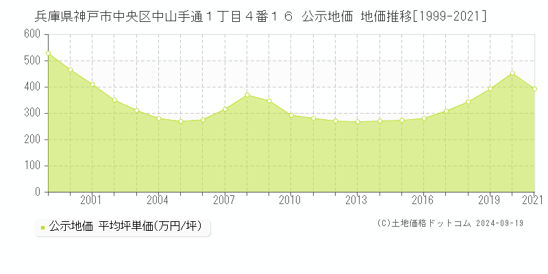 兵庫県神戸市中央区中山手通１丁目４番１６ 公示地価 地価推移[1999-2023]