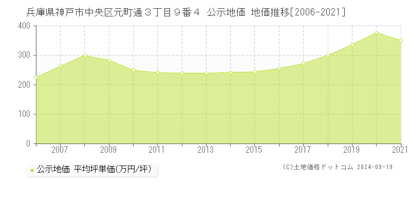 兵庫県神戸市中央区元町通３丁目９番４ 公示地価 地価推移[2006-2023]