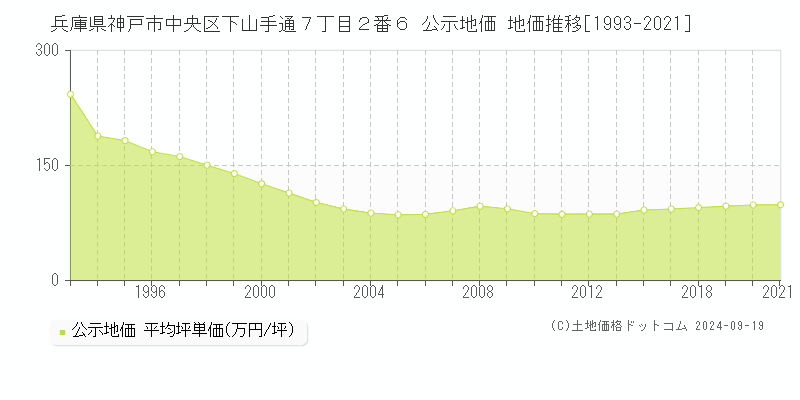 兵庫県神戸市中央区下山手通７丁目２番６ 公示地価 地価推移[1993-2024]