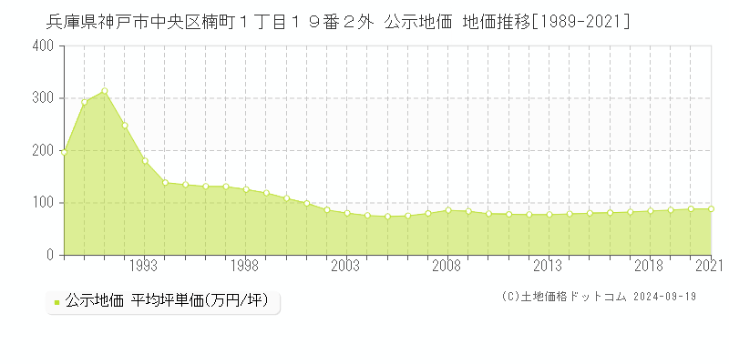 兵庫県神戸市中央区楠町１丁目１９番２外 公示地価 地価推移[1989-2024]