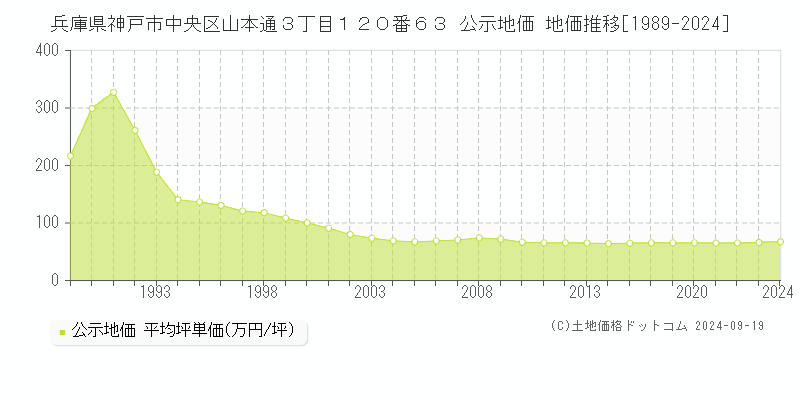 兵庫県神戸市中央区山本通３丁目１２０番６３ 公示地価 地価推移[1989-2024]